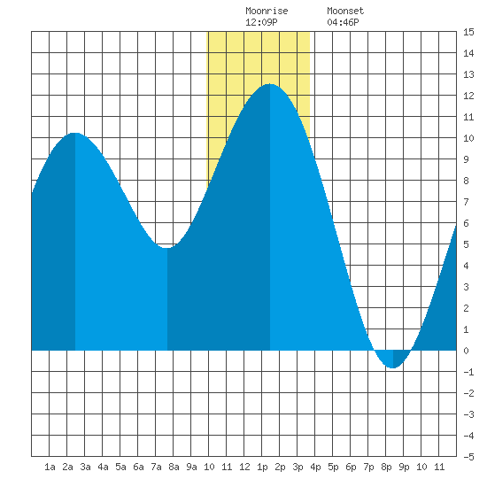 Point Helen tide chart for Sunday, December 21, 2025