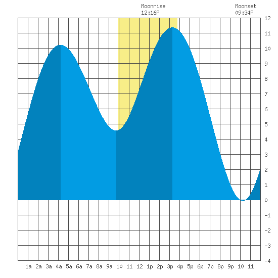 Point Helen tide chart for Wednesday, December 24, 2025