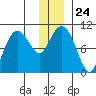 Point Helen tide chart for Wednesday, December 24, 2025