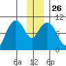 Point Helen tide chart for Friday, December 26, 2025