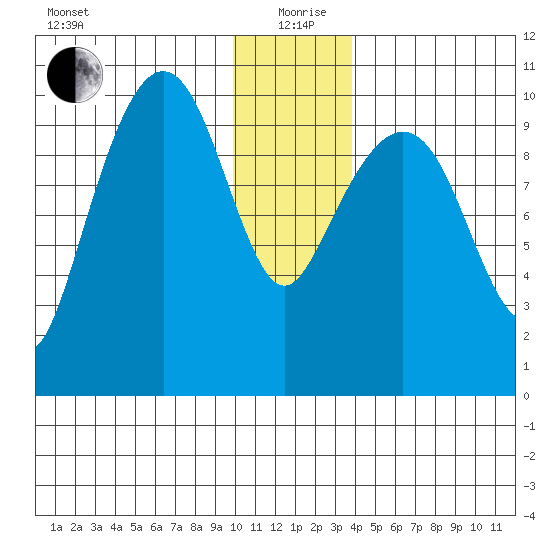 Point Helen tide chart for Saturday, December 27, 2025