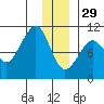 Point Helen tide chart for Monday, December 29, 2025
