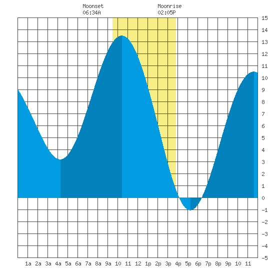 Point Helen tide chart for Tuesday, December 2, 2025