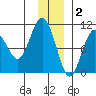 Point Helen tide chart for Tuesday, December 2, 2025