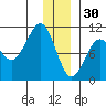 Point Helen tide chart for Tuesday, December 30, 2025