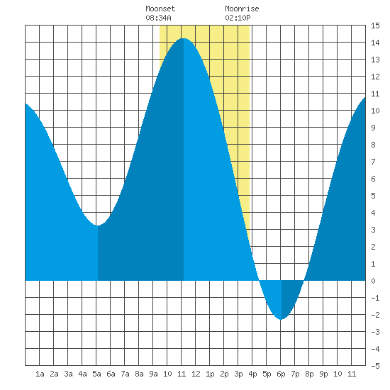 Point Helen tide chart for Wednesday, December 3, 2025