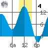 Point Helen tide chart for Thursday, December 4, 2025