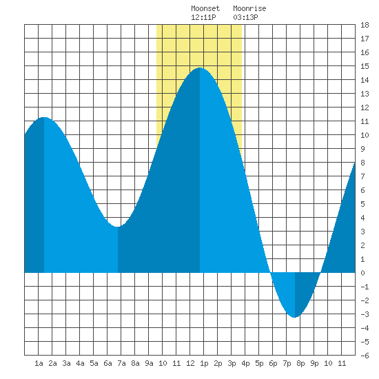 Point Helen tide chart for Friday, December 5, 2025