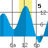 Point Helen tide chart for Friday, December 5, 2025