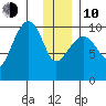Point Helen tide chart for Saturday, January 10, 2026