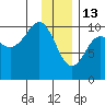 Point Helen tide chart for Tuesday, January 13, 2026
