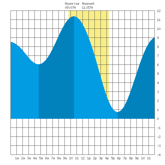 Point Helen tide chart for Thursday, January 15, 2026
