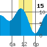 Point Helen tide chart for Thursday, January 15, 2026