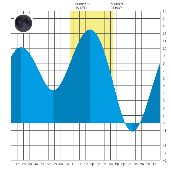 Point Helen tide chart for Sunday, January 18, 2026