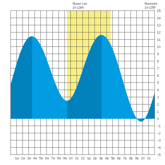 Point Helen tide chart for Thursday, January 22, 2026