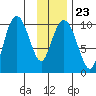 Point Helen tide chart for Friday, January 23, 2026