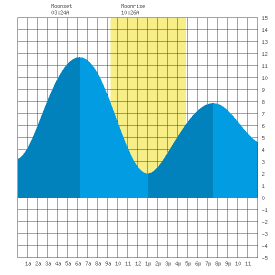 Point Helen tide chart for Monday, January 26, 2026