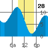 Point Helen tide chart for Wednesday, January 28, 2026