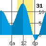 Point Helen tide chart for Saturday, January 31, 2026
