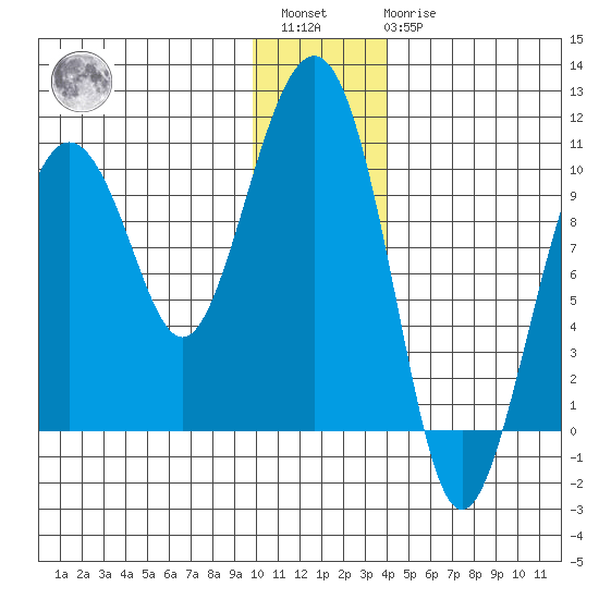 Point Helen tide chart for Saturday, January 3, 2026