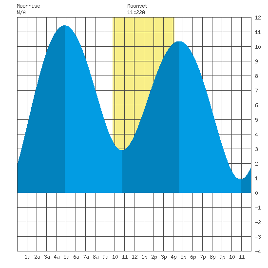 Point Helen tide chart for Thursday, January 8, 2026