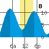 Point Helen tide chart for Thursday, January 8, 2026