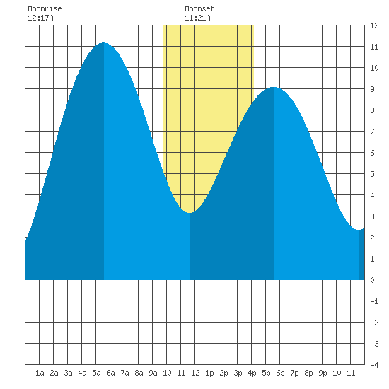 Point Helen tide chart for Friday, January 9, 2026