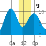 Point Helen tide chart for Friday, January 9, 2026