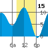 Point Helen tide chart for Sunday, February 15, 2026