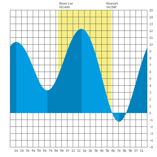 Point Helen tide chart for Monday, February 16, 2026