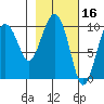 Point Helen tide chart for Monday, February 16, 2026