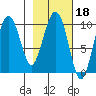 Point Helen tide chart for Wednesday, February 18, 2026