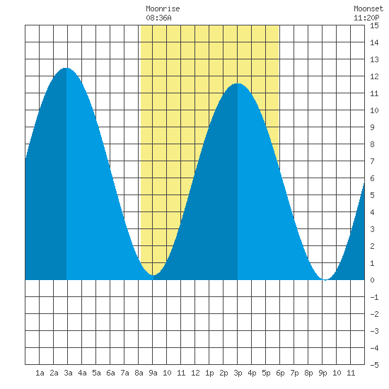Point Helen tide chart for Friday, February 20, 2026