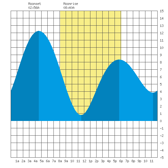 Point Helen tide chart for Monday, February 23, 2026