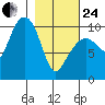Point Helen tide chart for Tuesday, February 24, 2026