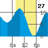 Point Helen tide chart for Friday, February 27, 2026