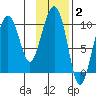 Point Helen tide chart for Monday, February 2, 2026