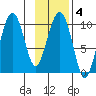 Point Helen tide chart for Wednesday, February 4, 2026