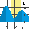 Point Helen tide chart for Sunday, February 8, 2026