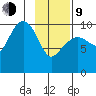 Point Helen tide chart for Monday, February 9, 2026