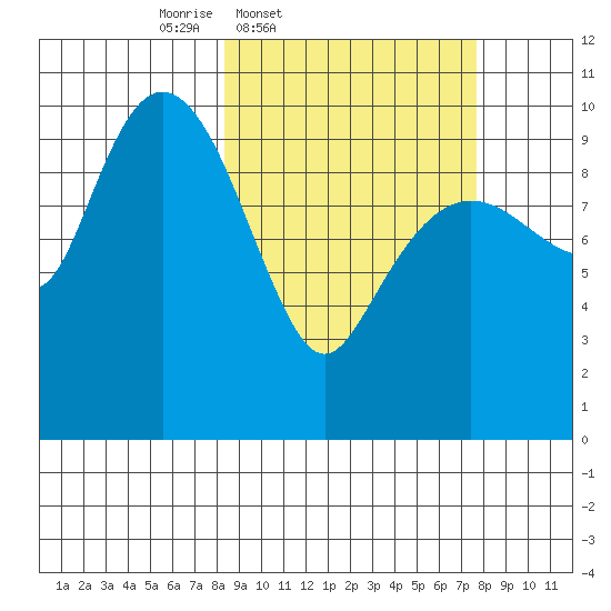 Point Helen tide chart for Tuesday, March 10, 2026