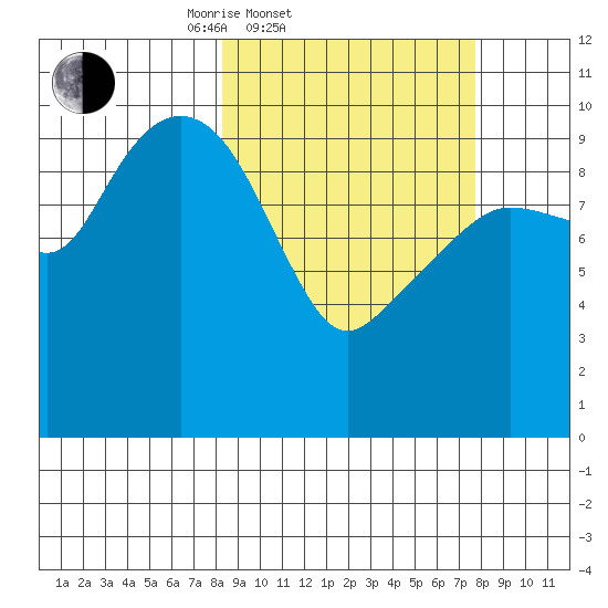 Point Helen tide chart for Wednesday, March 11, 2026