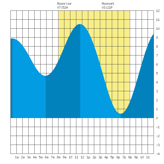 Point Helen tide chart for Sunday, March 15, 2026