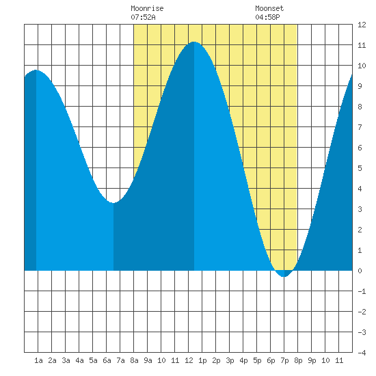 Point Helen tide chart for Monday, March 16, 2026