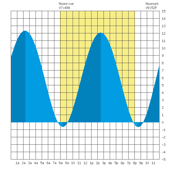 Point Helen tide chart for Thursday, March 19, 2026
