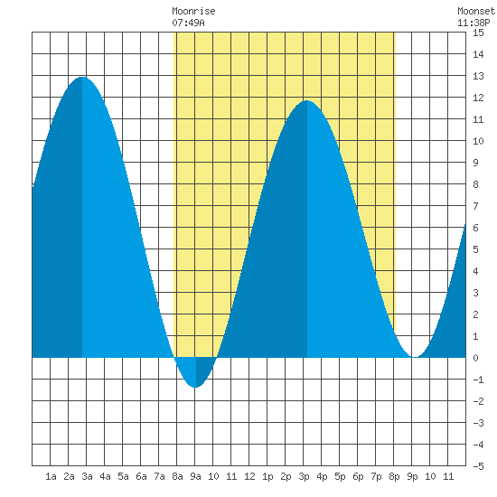 Point Helen tide chart for Friday, March 20, 2026