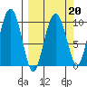 Point Helen tide chart for Friday, March 20, 2026