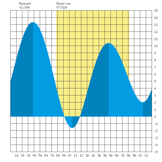 Point Helen tide chart for Sunday, March 22, 2026