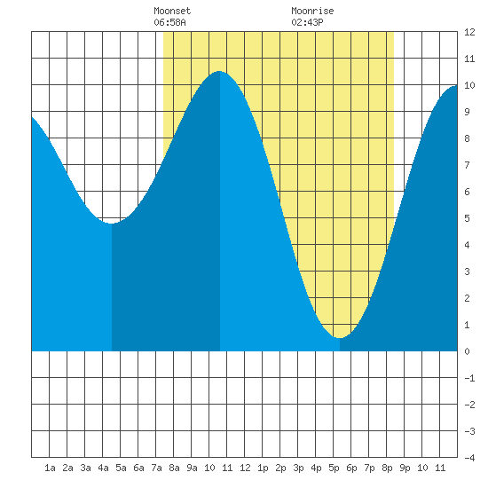 Point Helen tide chart for Saturday, March 28, 2026