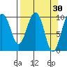 Point Helen tide chart for Monday, March 30, 2026